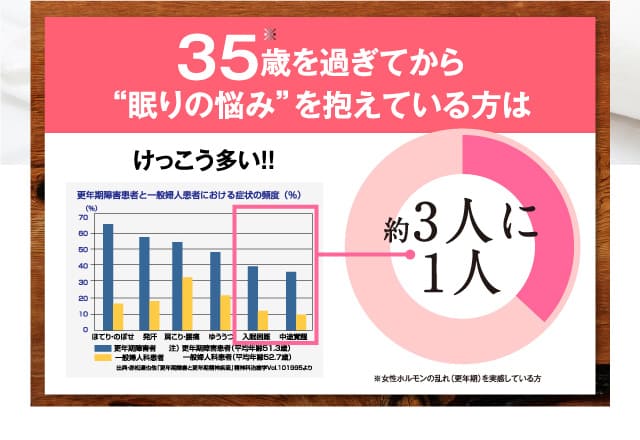 35歳を過ぎてから“眠りの悩み”を抱えている方はけっこう多い!!約3人に1人